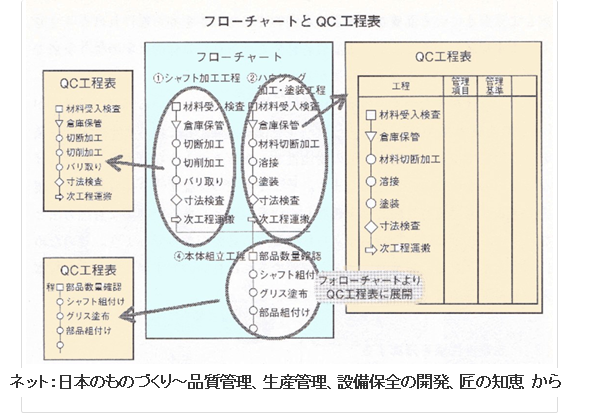 量産に必要な管理書類を準備する Qc工程表の作り方 書き方とは ラクダブログ